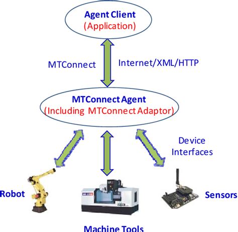 mtconnect integration